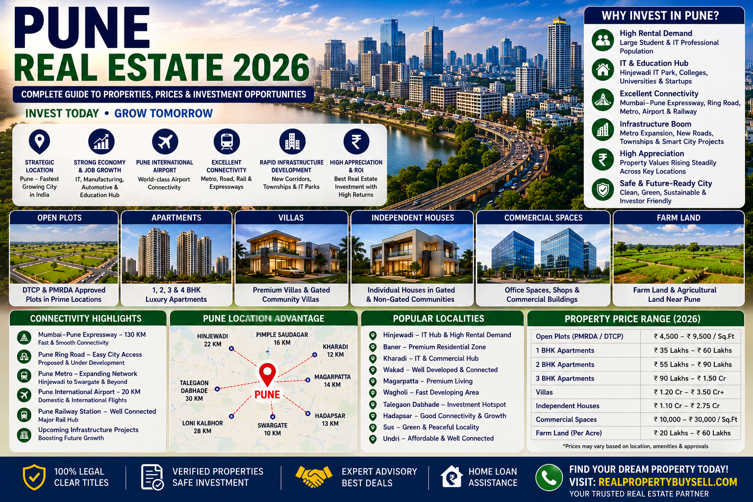 Pune Real Estate 2026 – Complete Guide to Flats, Villas, Plots & Investment Opportunities